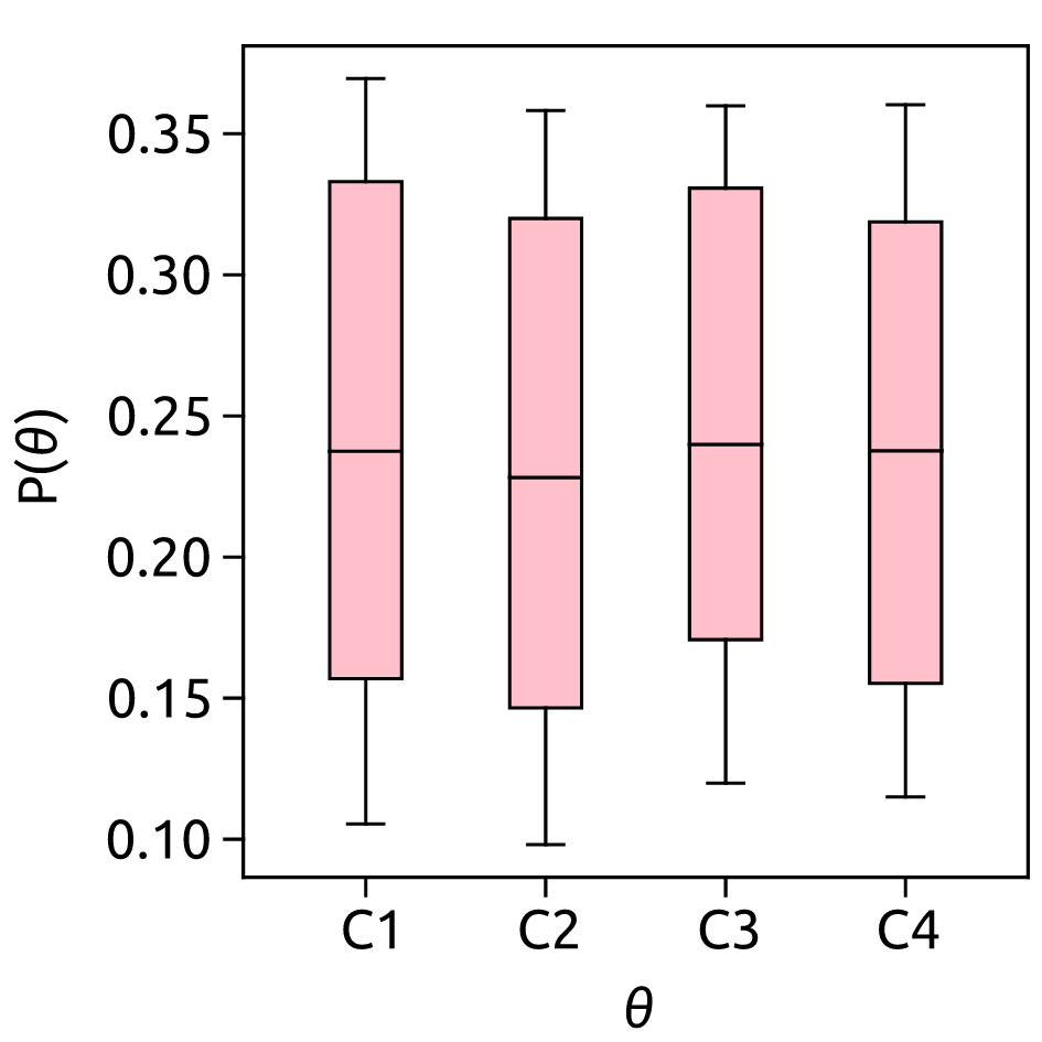 Box and whiskers plot