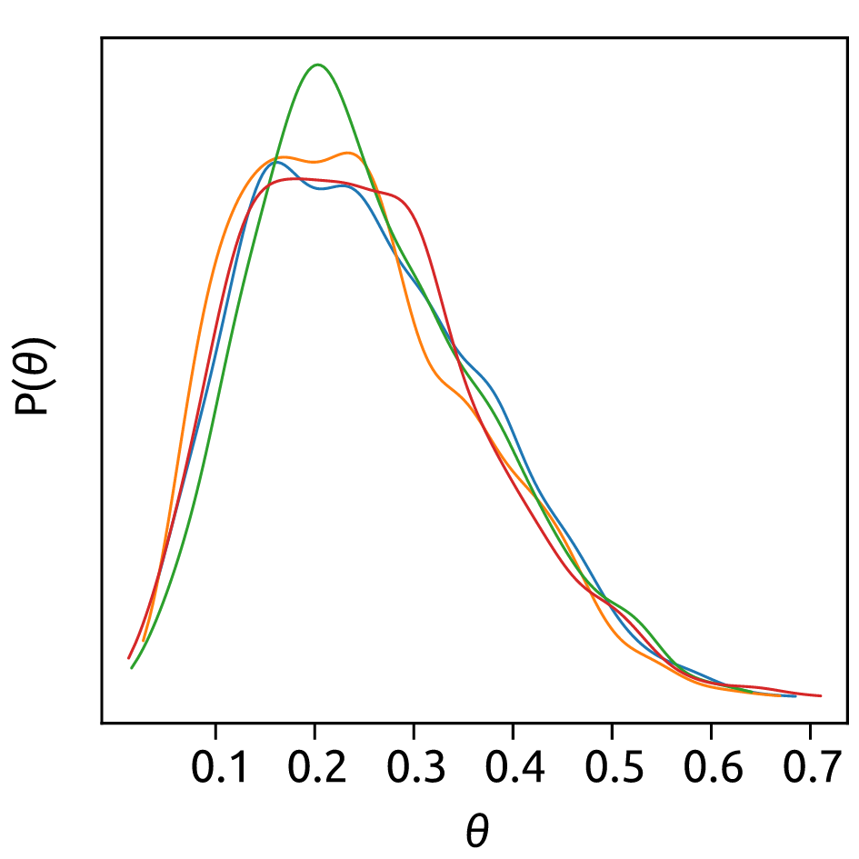 Continuous distribution