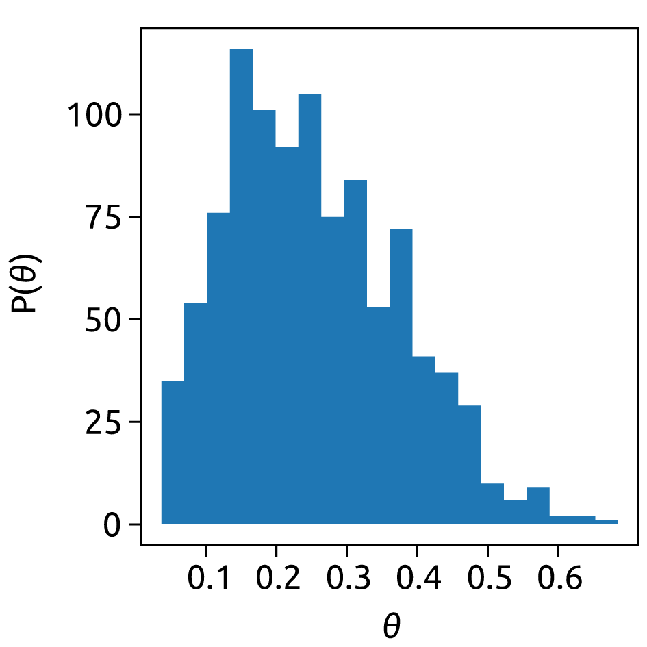 Histogram